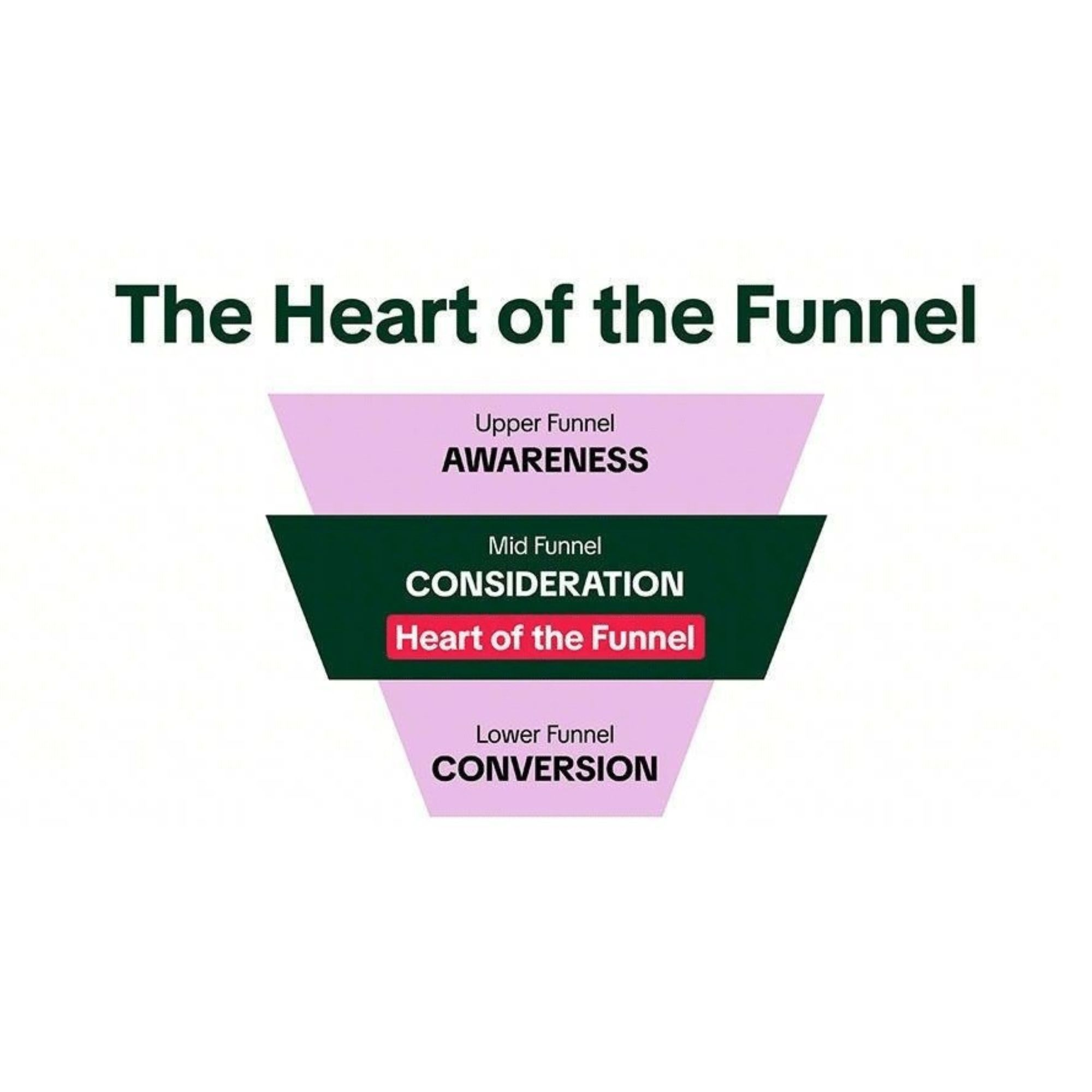 Mid-funnel consideration campaign materials